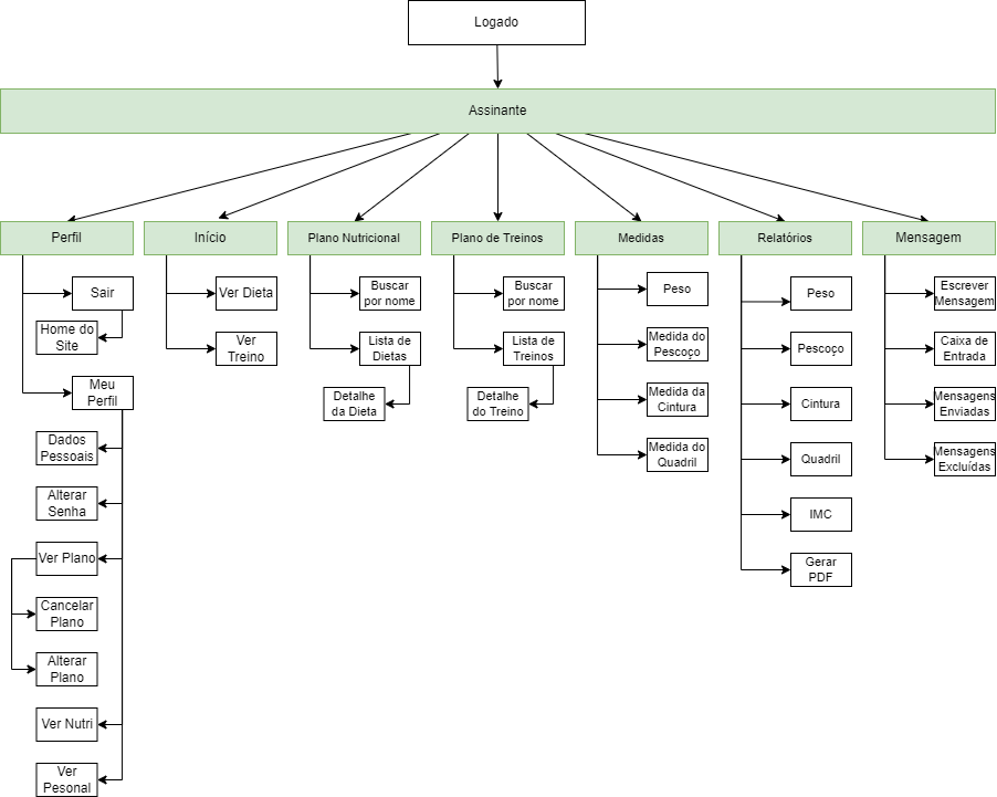 diagrama hierarquico assinante