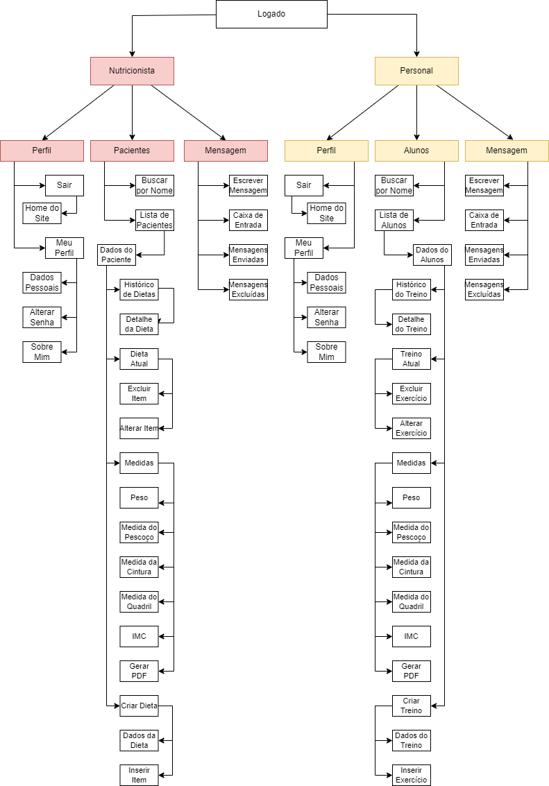 diagrama hierarquico nutri e personal