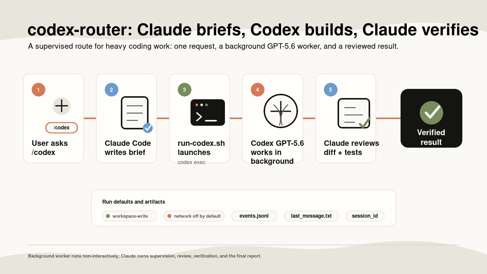 How codex-router works: Claude Code briefs, Codex executes a GPT-5.6 worker in the background, and Claude reviews and verifies the result