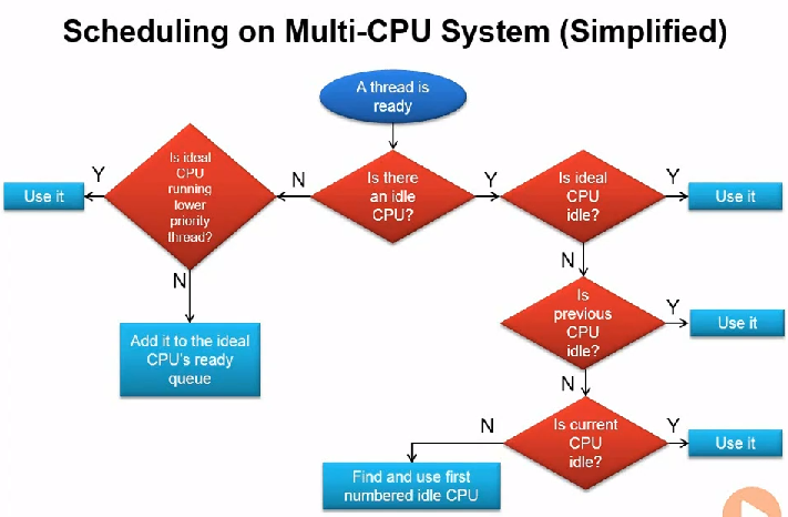 Imagen de thread scheduling multi-cpu