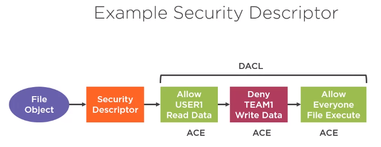 Imagen de security descriptor