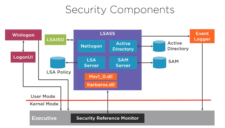 Imagen de security components