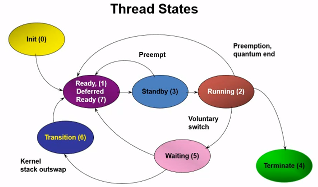 Imagen de threads states