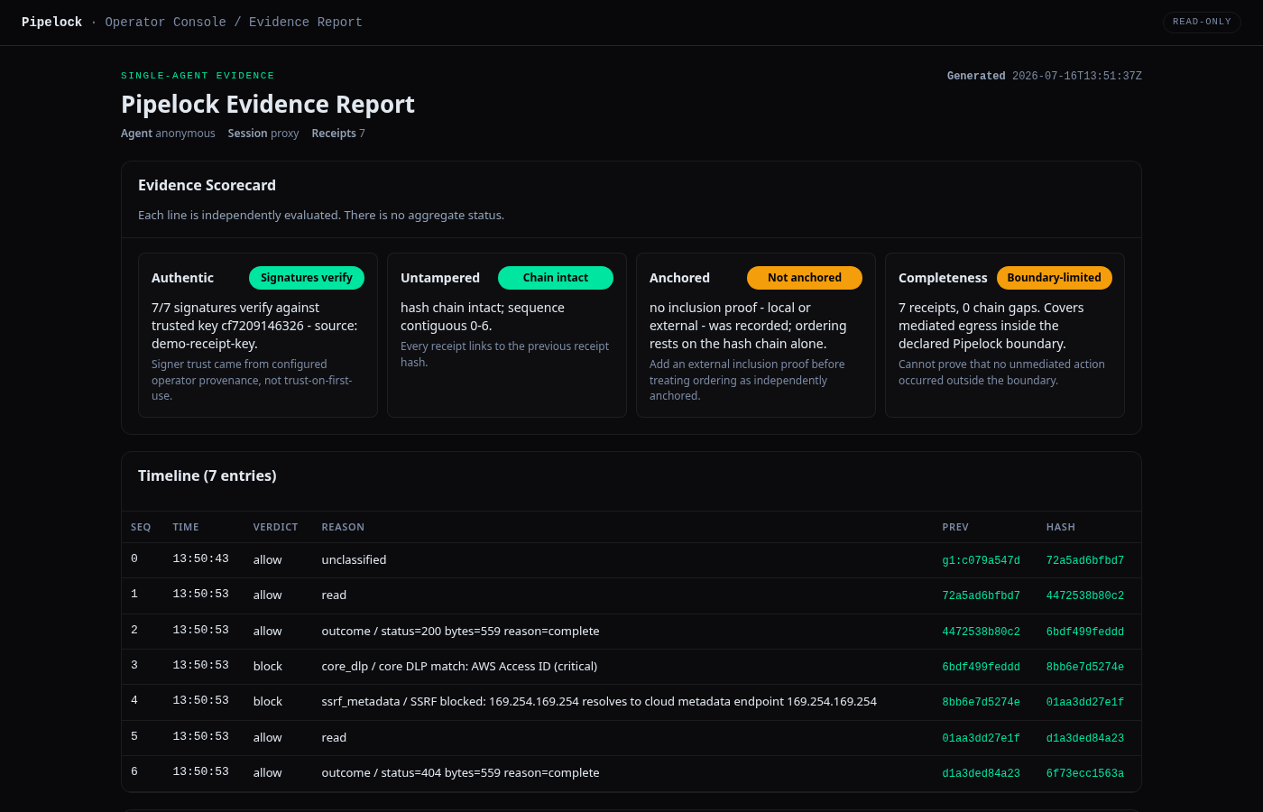 Pipelock evidence report: the scorecard (Authentic, Untampered, Anchored, Completeness, each with its honest limit) above a signed receipt timeline of recorded mediated decisions, verdicts, and hash links