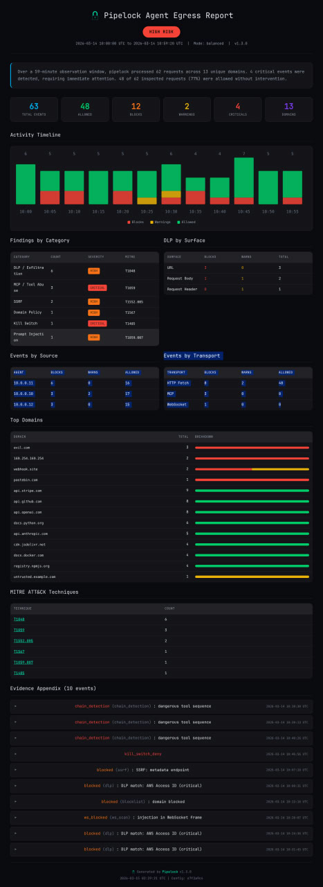 Pipelock Agent Egress Report showing risk rating, timeline, findings by category, and evidence appendix