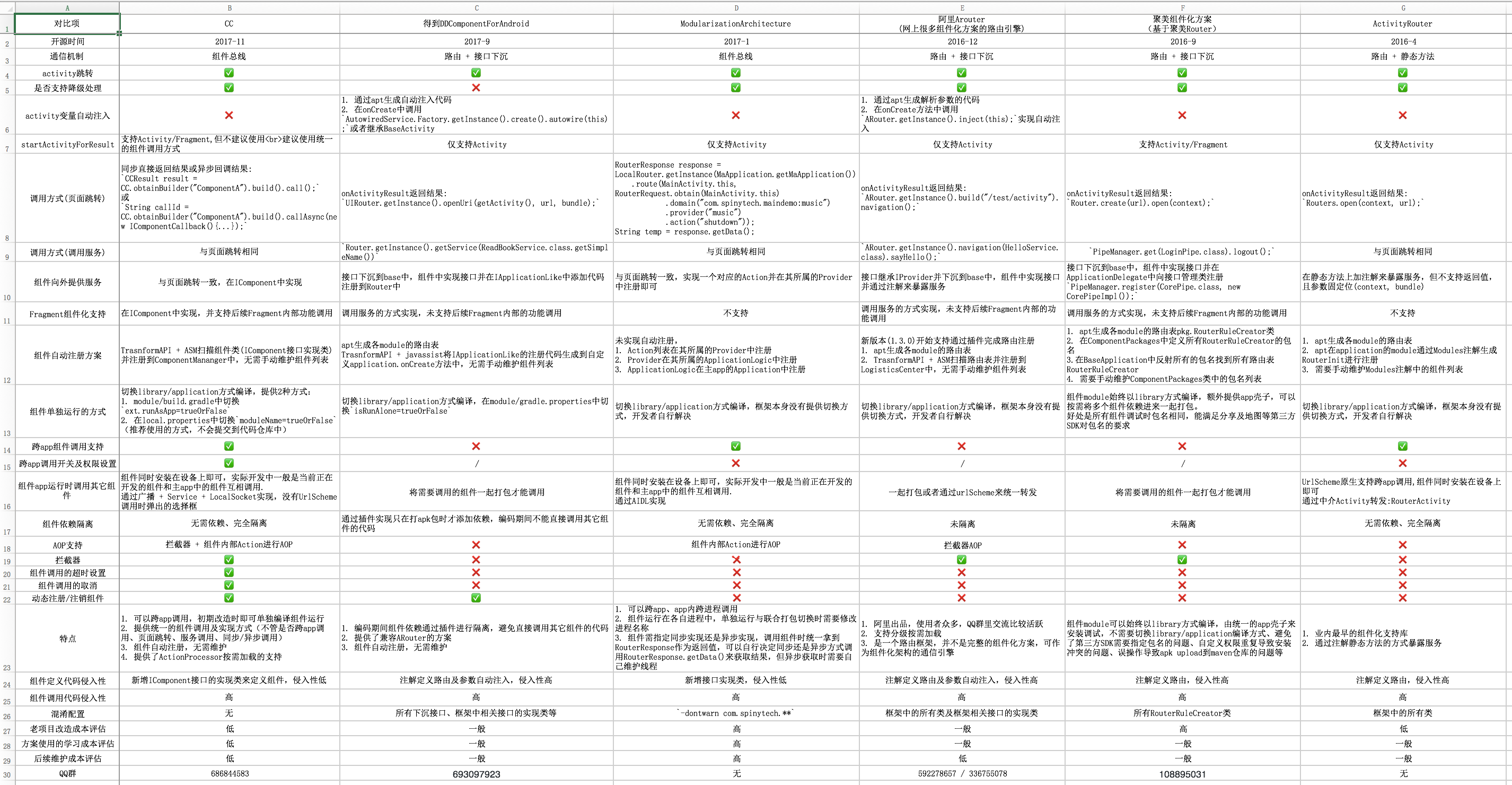 组件化开源库对比表