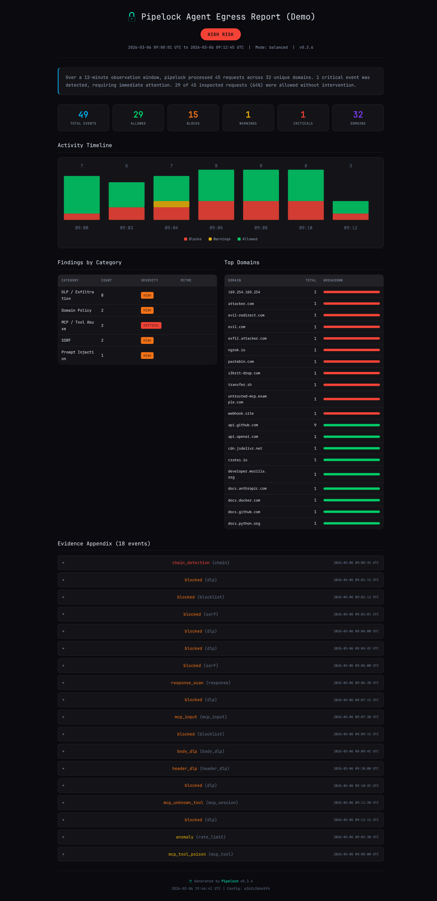 Pipelock Agent Egress Report showing risk rating, timeline, findings by category, and evidence appendix