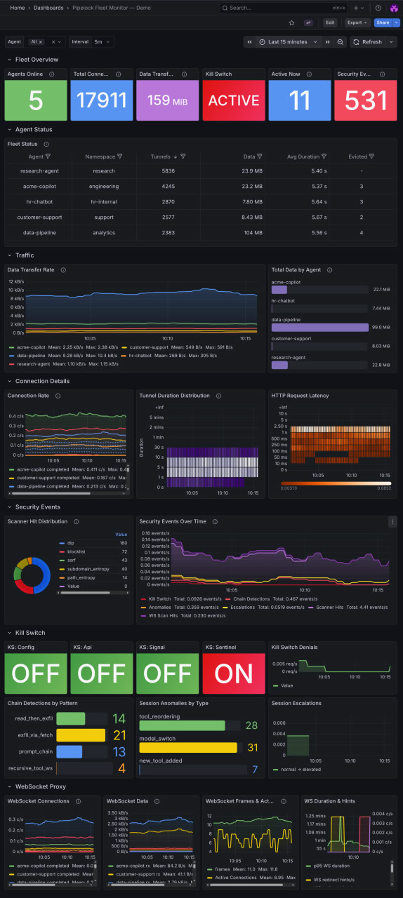 Pipelock Fleet Monitor: Grafana dashboard showing traffic, security events, and WebSocket metrics