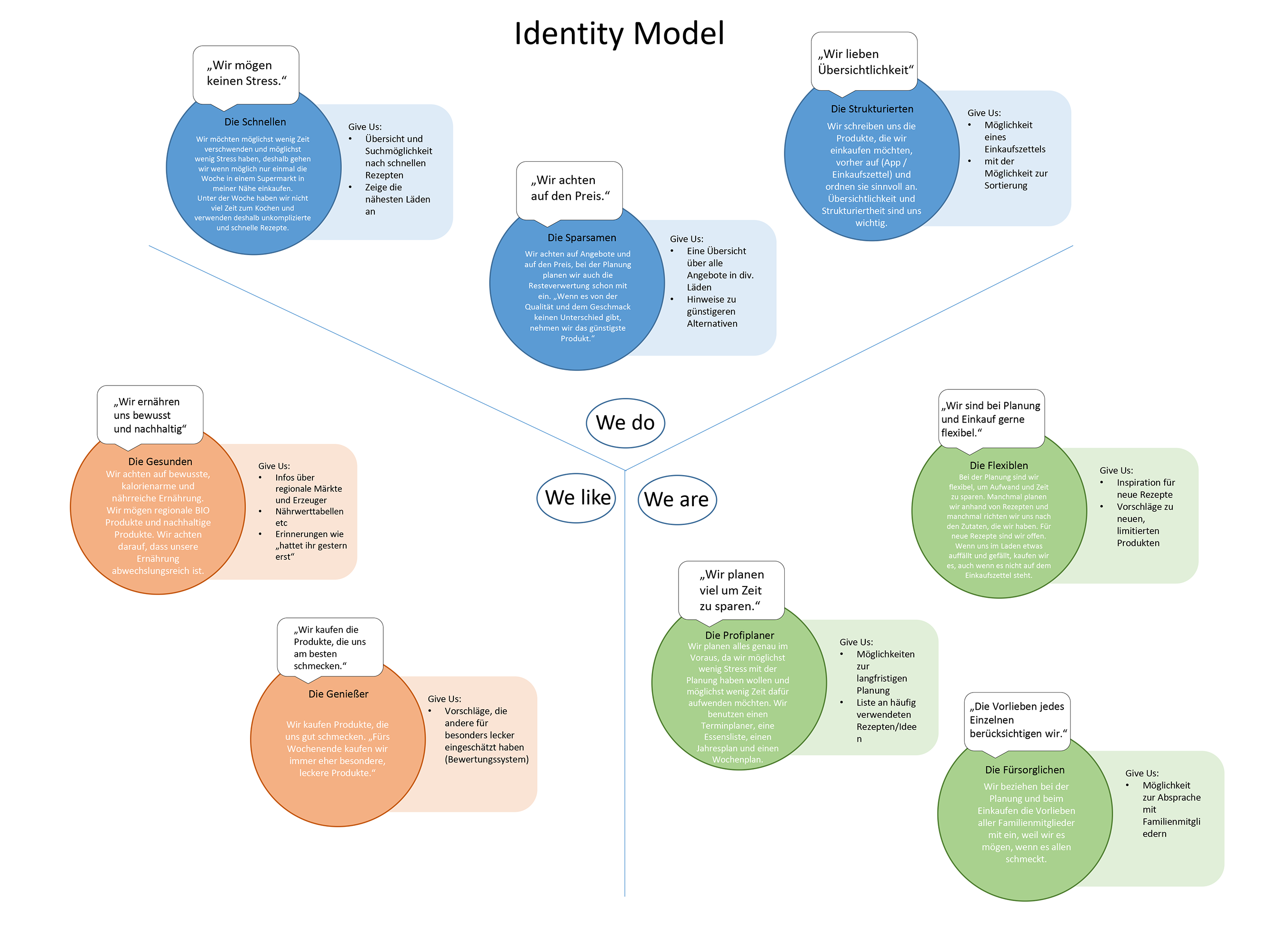 Identity Model