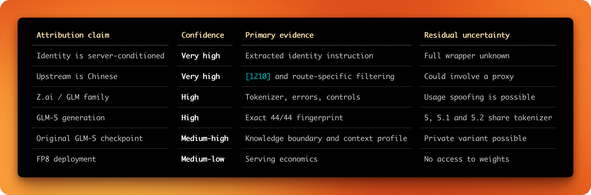 Attribution confidence ladder for Ox Alpha