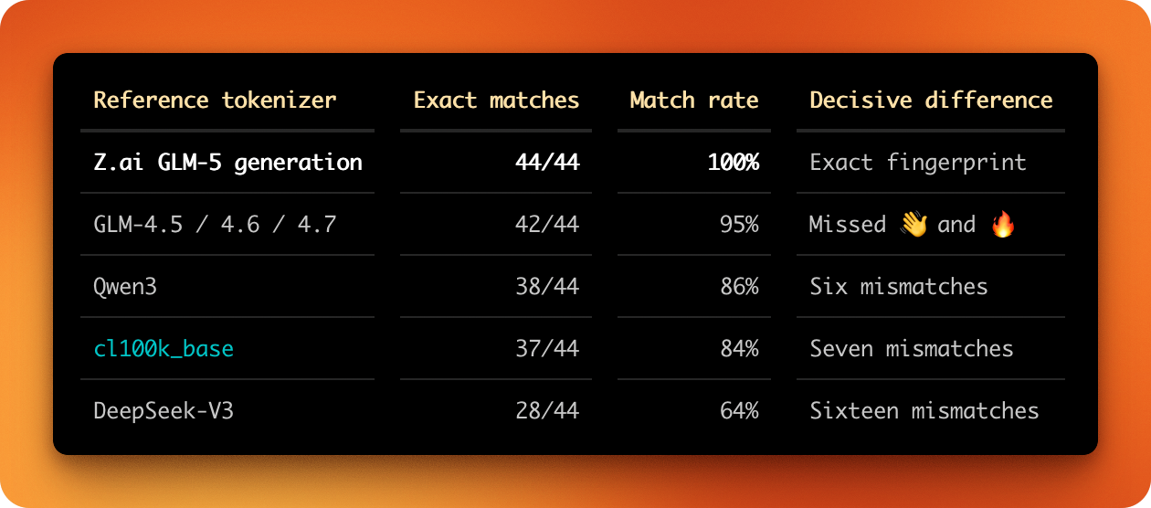 Tokenizer fingerprint leaderboard showing a 44 of 44 GLM-5-generation match