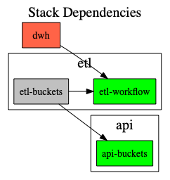 Clustered Stacks