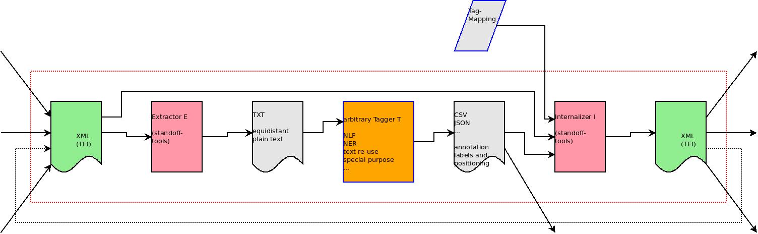 Information flow in a standoff pipeline