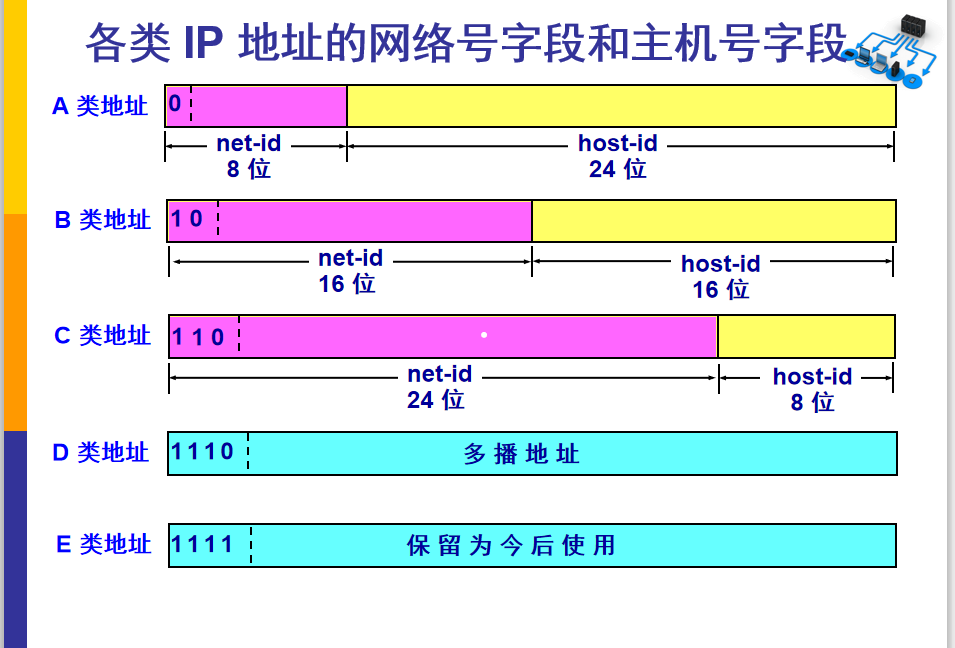 分类的IP地址