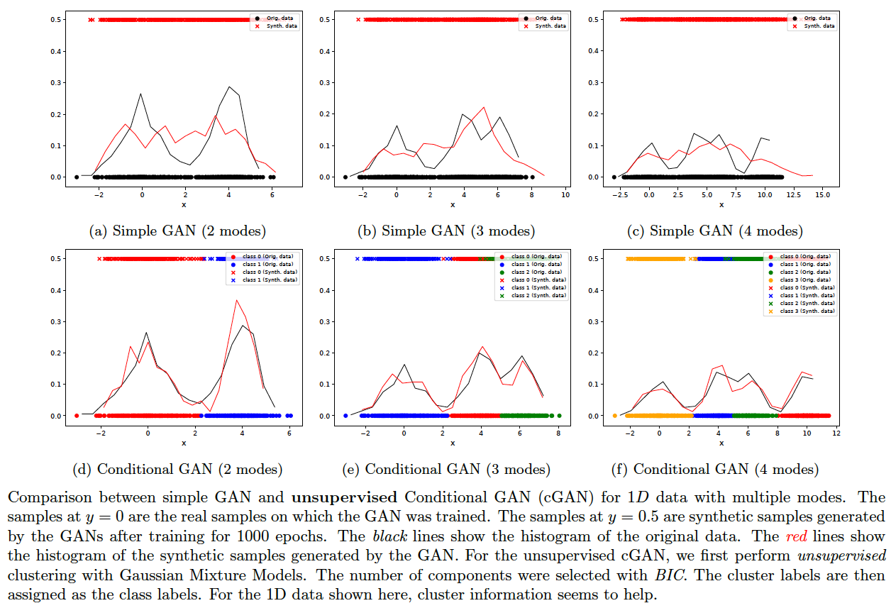 Simple vs Conditional GAN