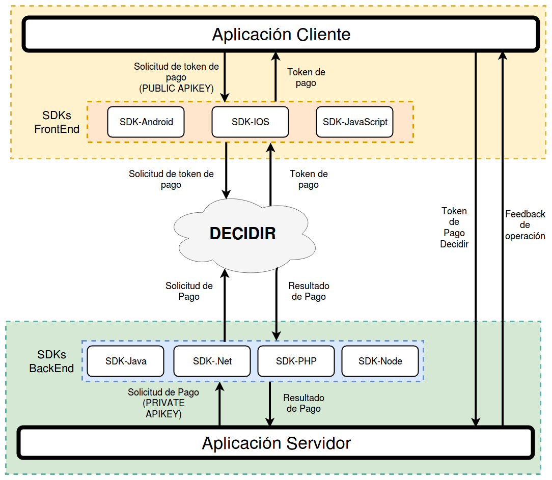 imagen de sdks