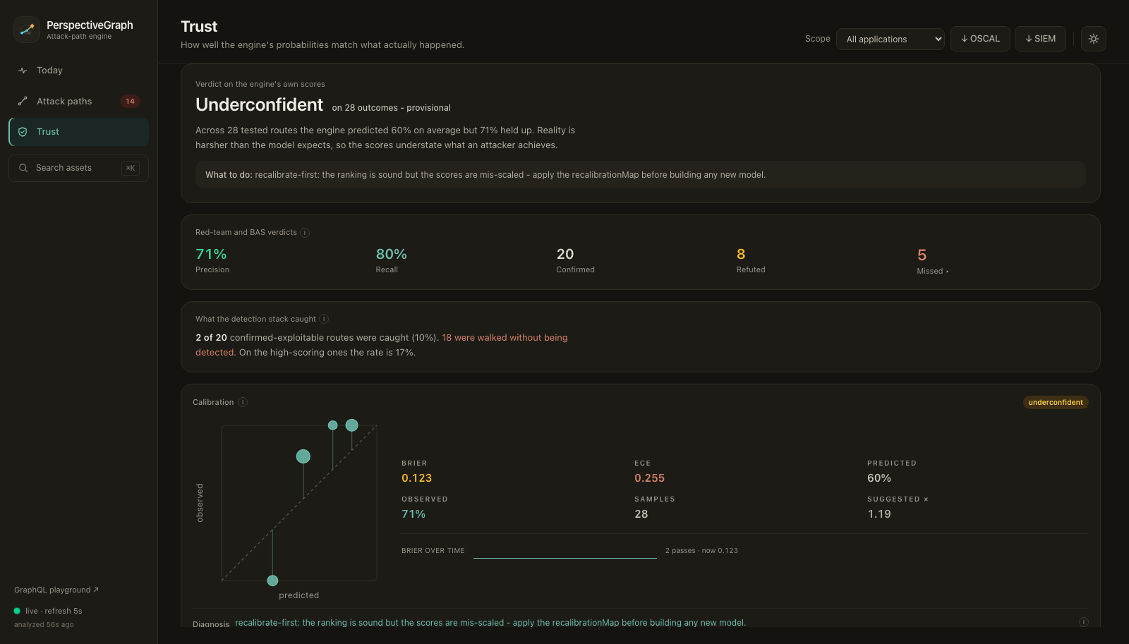 Score calibration