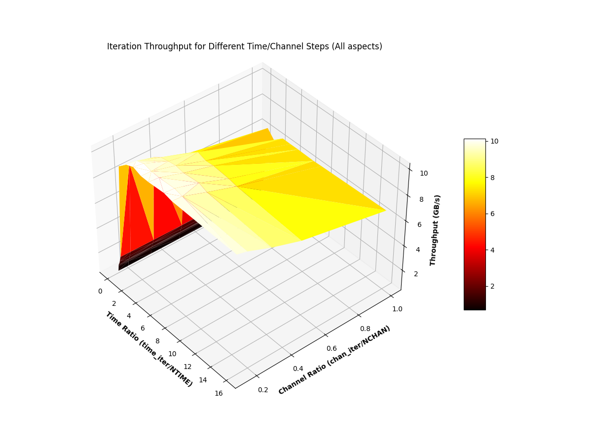 Read-Iterate Benchmarks Plot