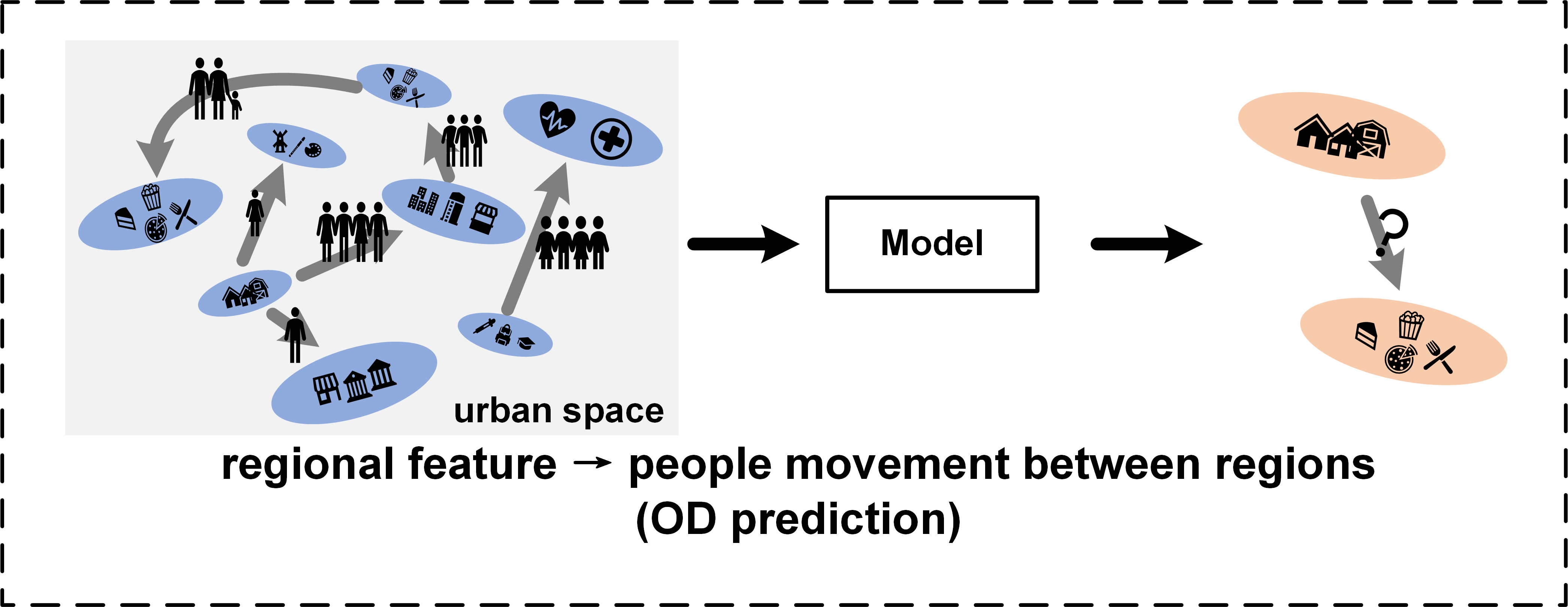 Illustration of OD construction