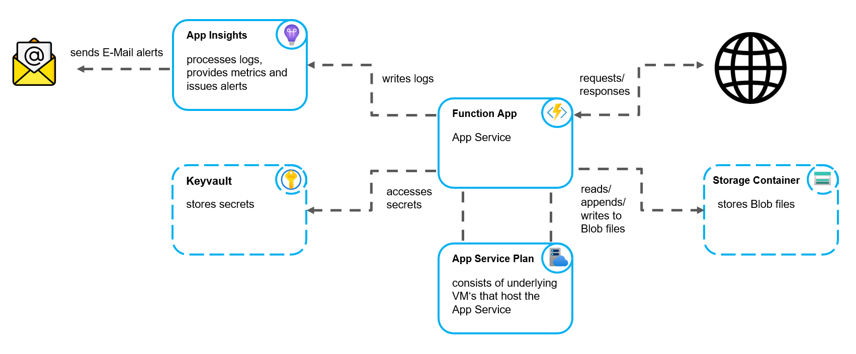 overview diagramm of resulting Azure architecture as setup by the script