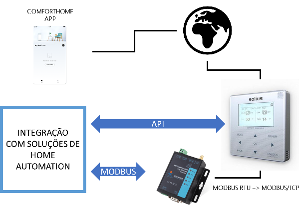 Esquema de Conectividade