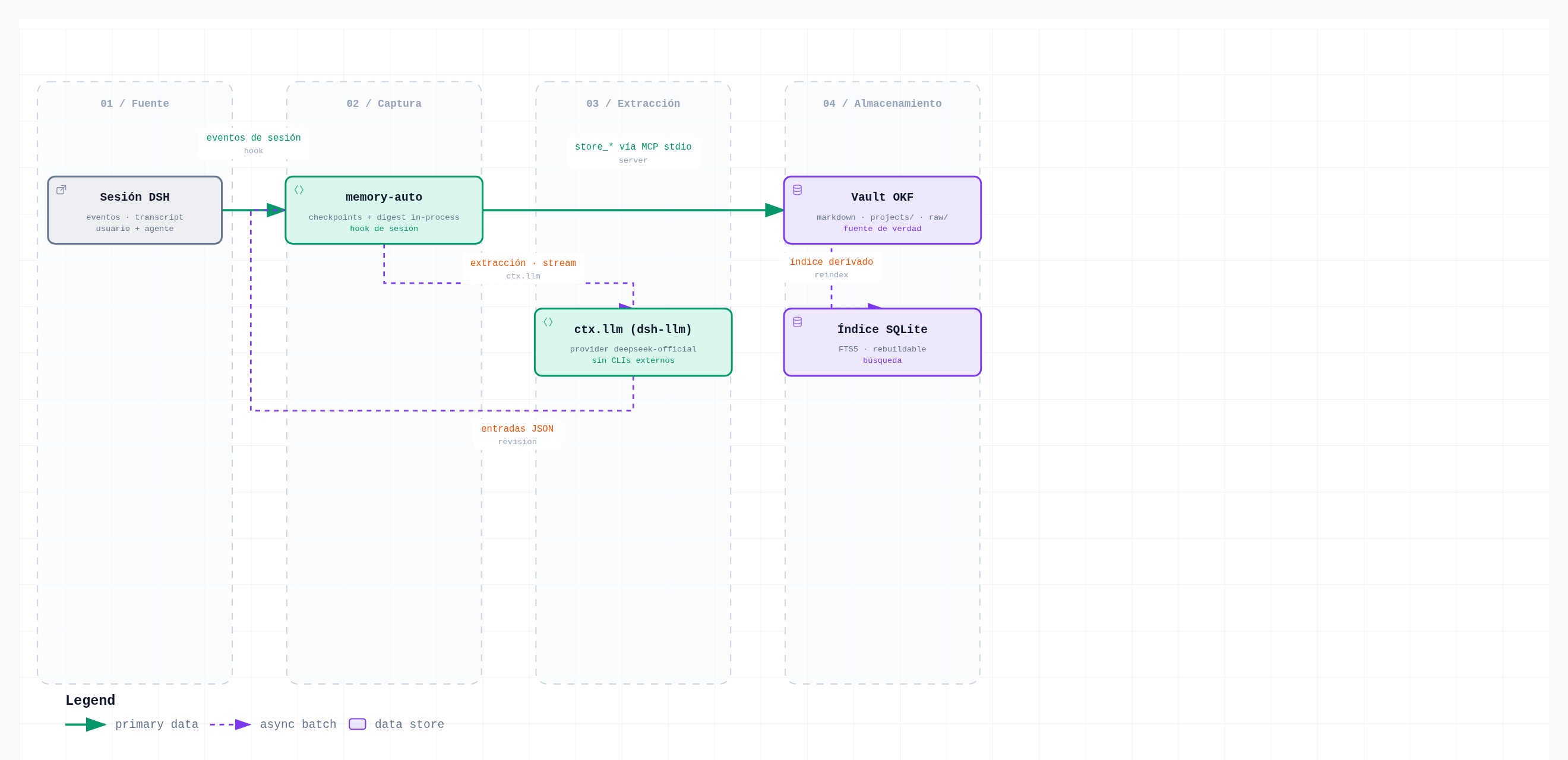 Session digest pipeline