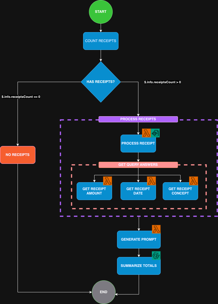 Diagram of the State Machine