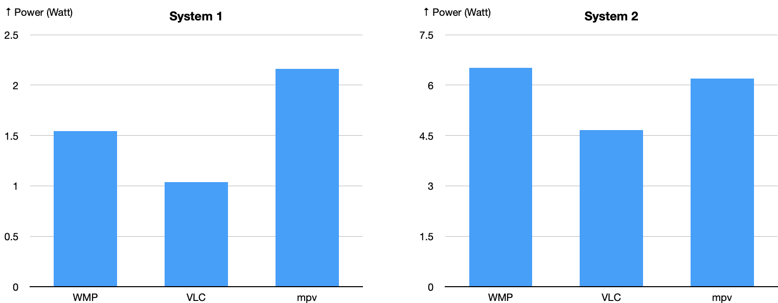Figure 4. Bar charts of average power consumption adjusted by idle power