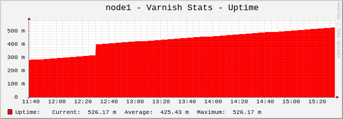 Uptime