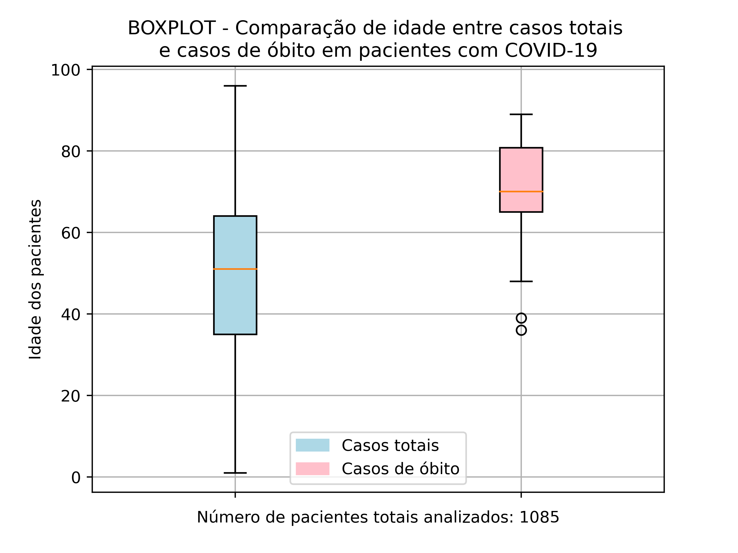 BOXPLOT-Comparacao-de-idade-entre-casos-totais-e-casos-de-obito-em-pacientes-com-COVID-19