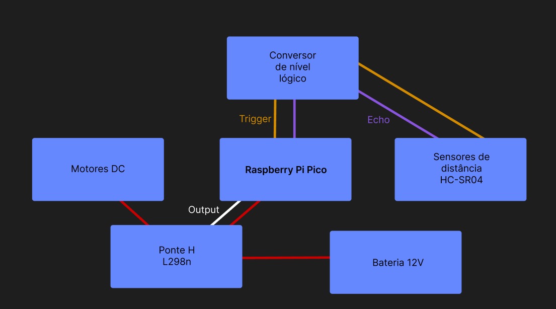 Diagrama de Blocos do Sistema Pyrobot