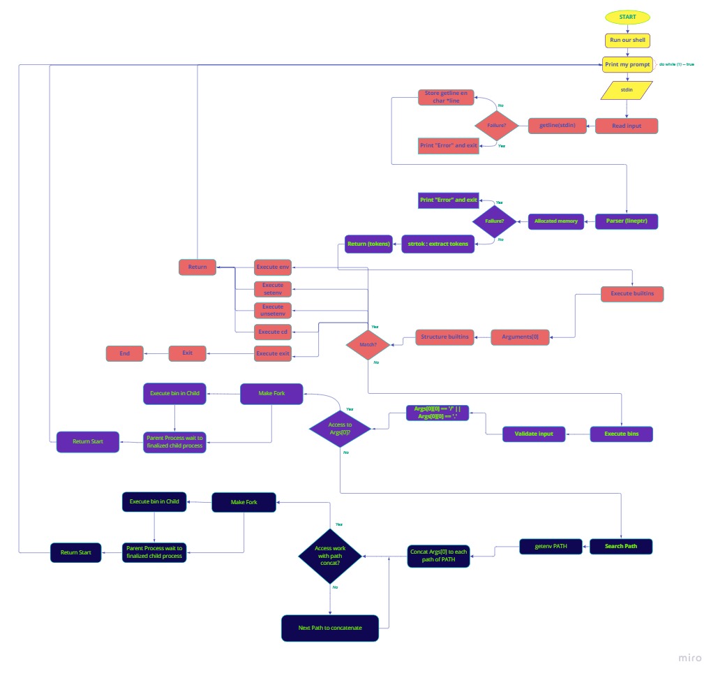 Flowchart Simple Shell