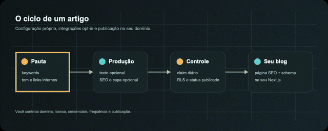 Pipeline animado do Auto-blog Template