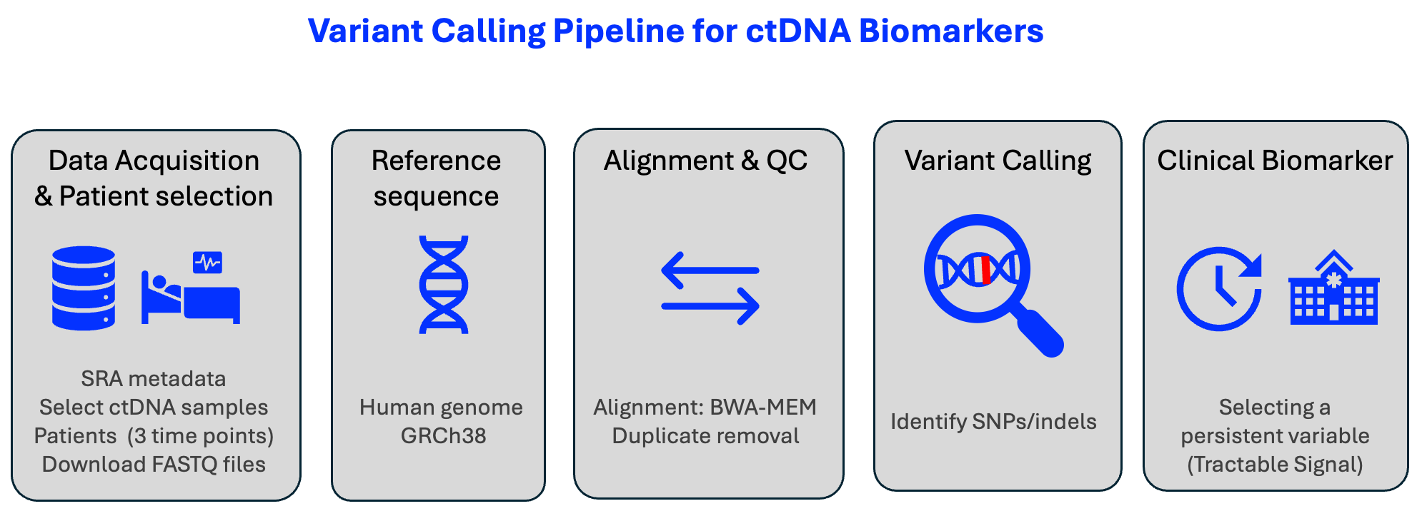 NGS variant calling pipeline overview