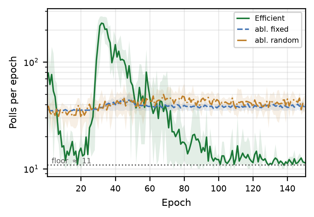 Polls per epoch
