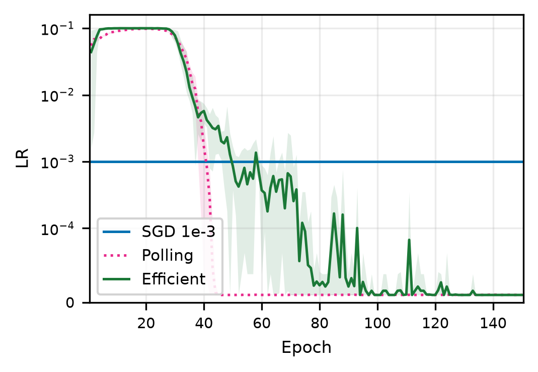 Learning-rate trajectories