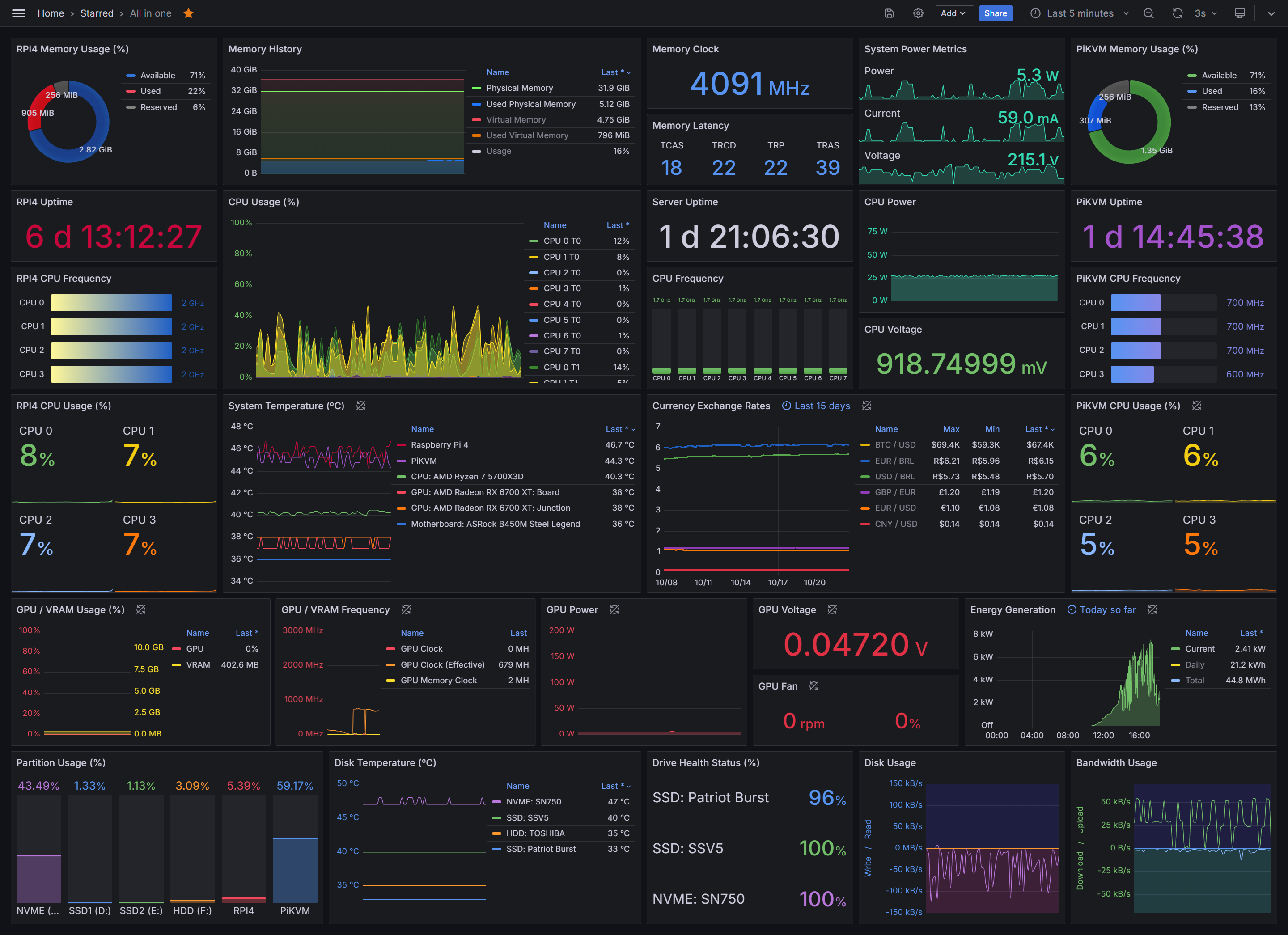 Grafana Dashboard