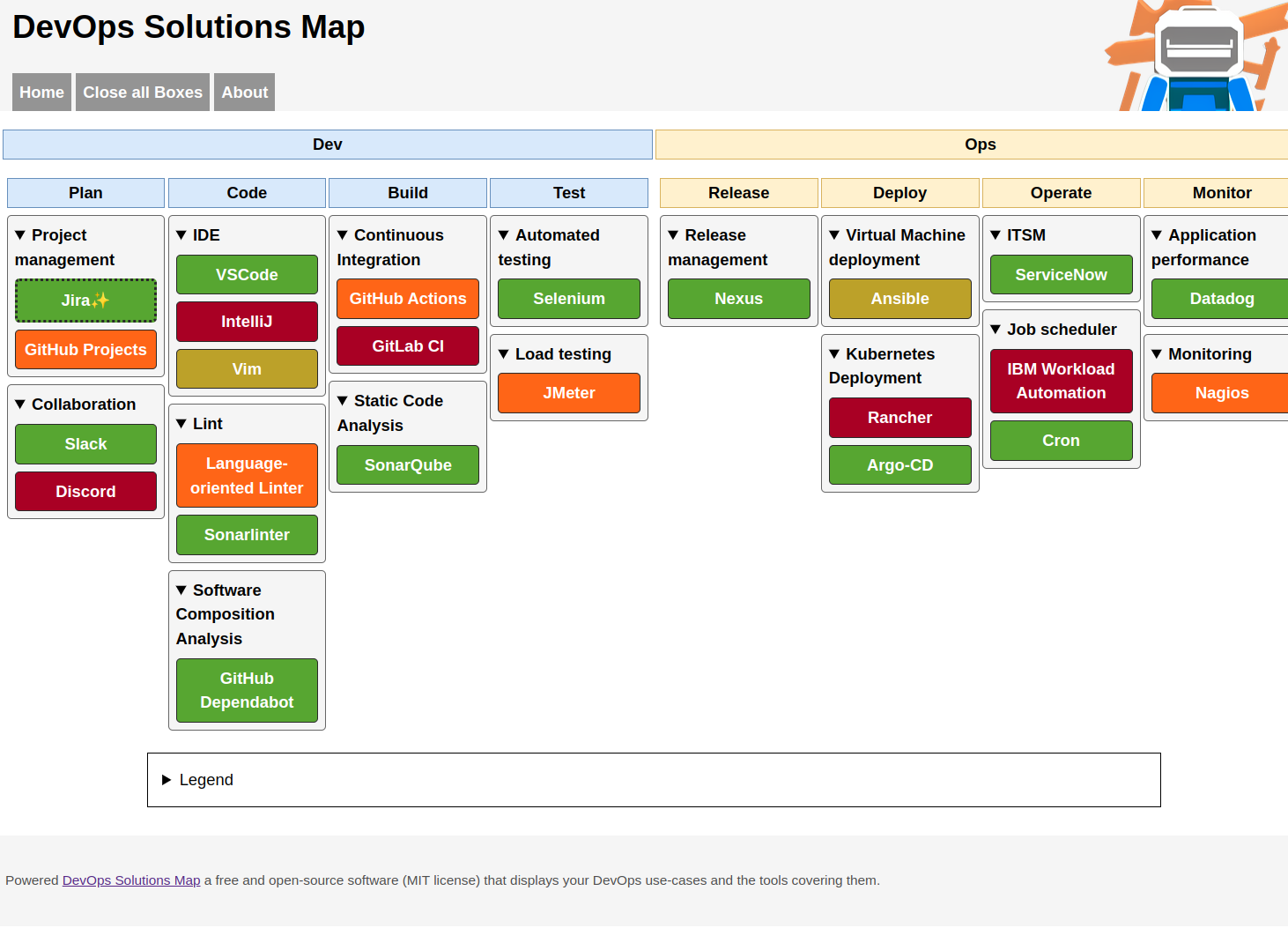 DevOps Solutions Map