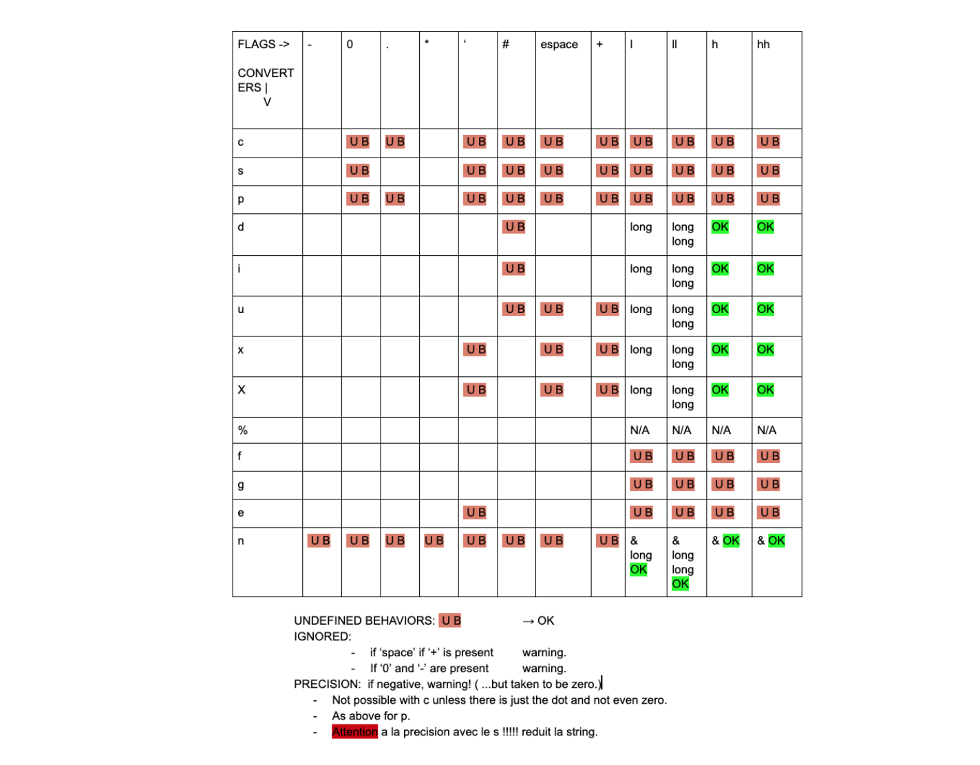 campatibility of the flags with the conversion types