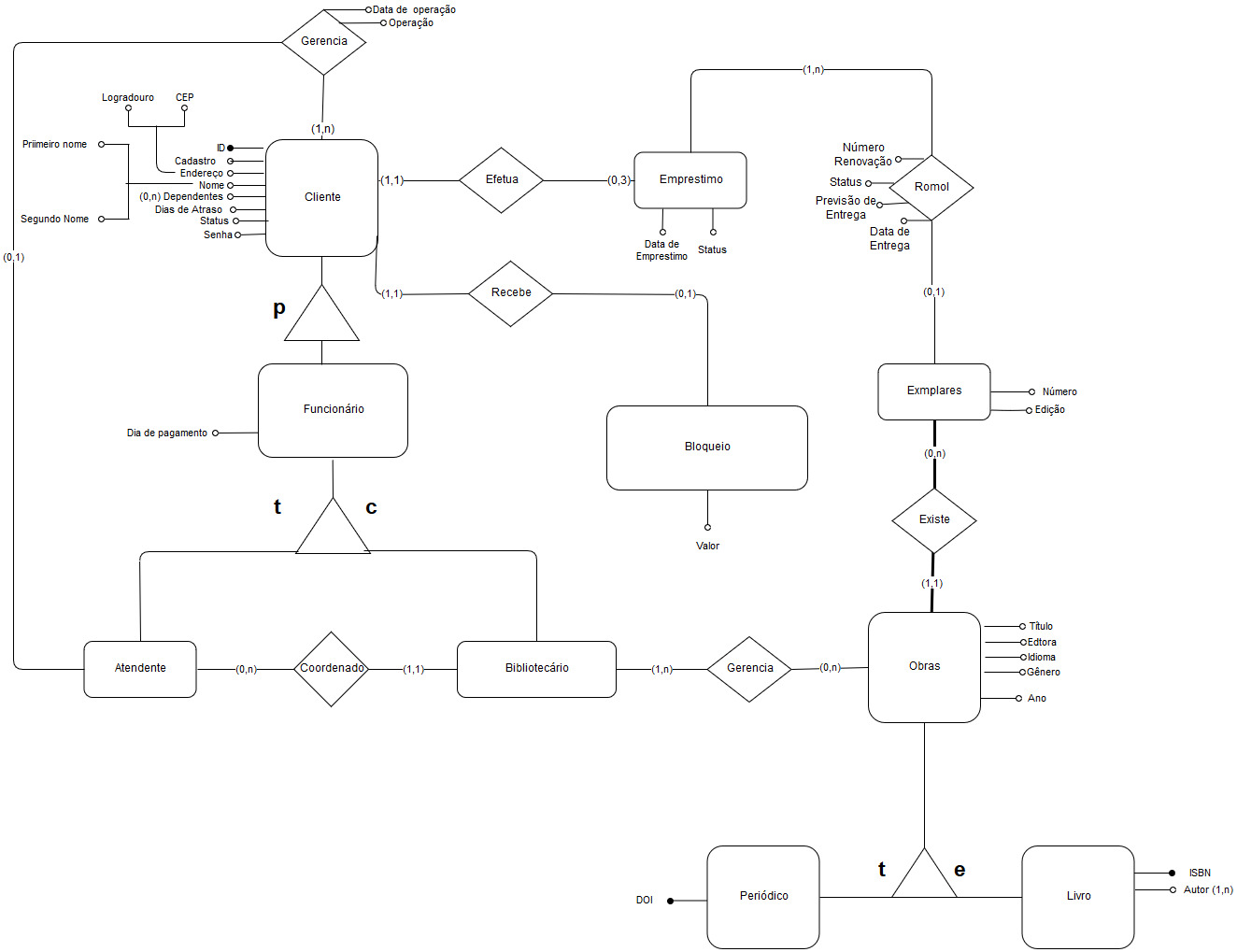 Diagrama Entidade-relacionamento do Banco de Dados