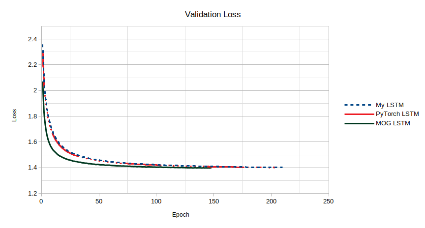 LSTM validation loss comparison