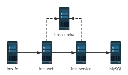 IMS Architecture