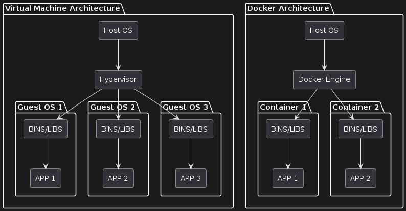 Docker vs VM