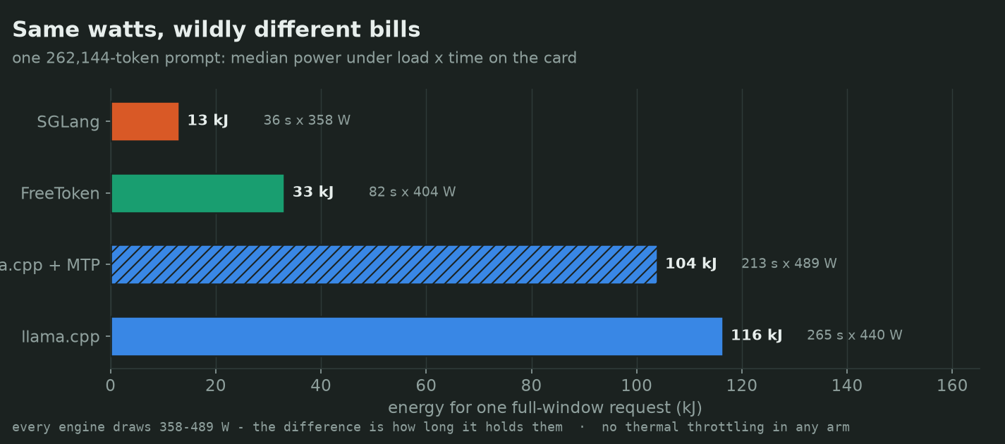 Energy for one full-window request: SGLang 13 kJ, FreeToken 33 kJ, llama.cpp with MTP 104 kJ, llama.cpp 116 kJ