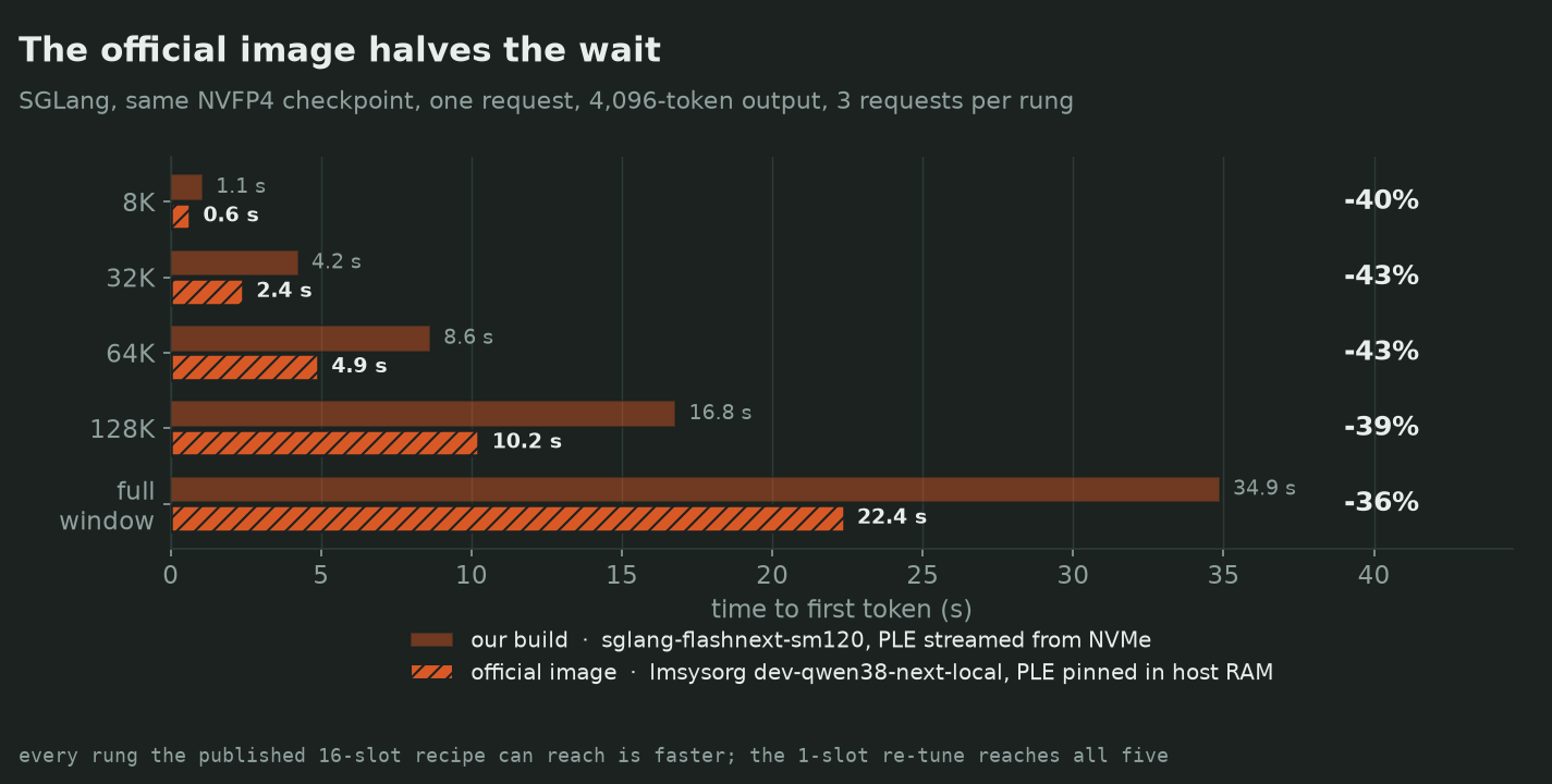 Time to first token at five context lengths, our NVMe-PLE build against the official image: 1.1 vs 0.6 s at 8K, 4.2 vs 2.4 at 32K, 8.6 vs 4.9 at 64K, 16.8 vs 10.2 at 128K, 34.9 vs 22.4 at the full window