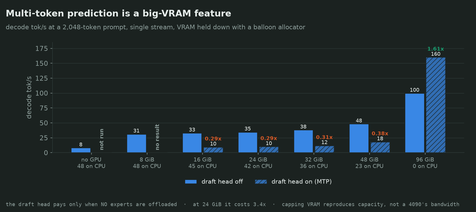 Decode tok/s by VRAM tier with the draft head off and on: multi-token prediction is a large loss at every tier that offloads experts to the CPU and a 1.61x gain only at 96 GiB