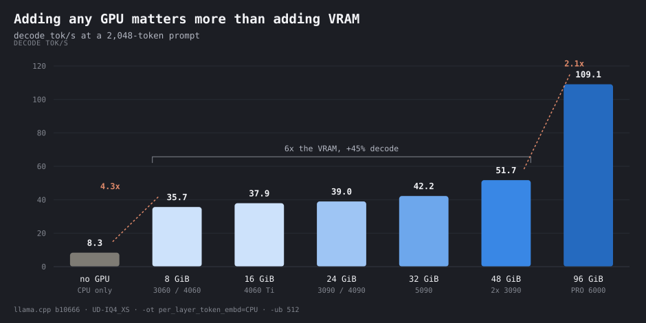 Decode tok/s by VRAM tier: no GPU 8.3, 8 GiB 35.7, 16 GiB 37.9, 24 GiB 39.0, 32 GiB 42.2, 48 GiB 51.7, 96 GiB 109.1