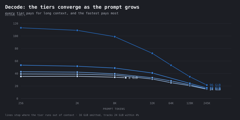 Decode tok/s against prompt length for five tiers; all decline and converge near 245K tokens