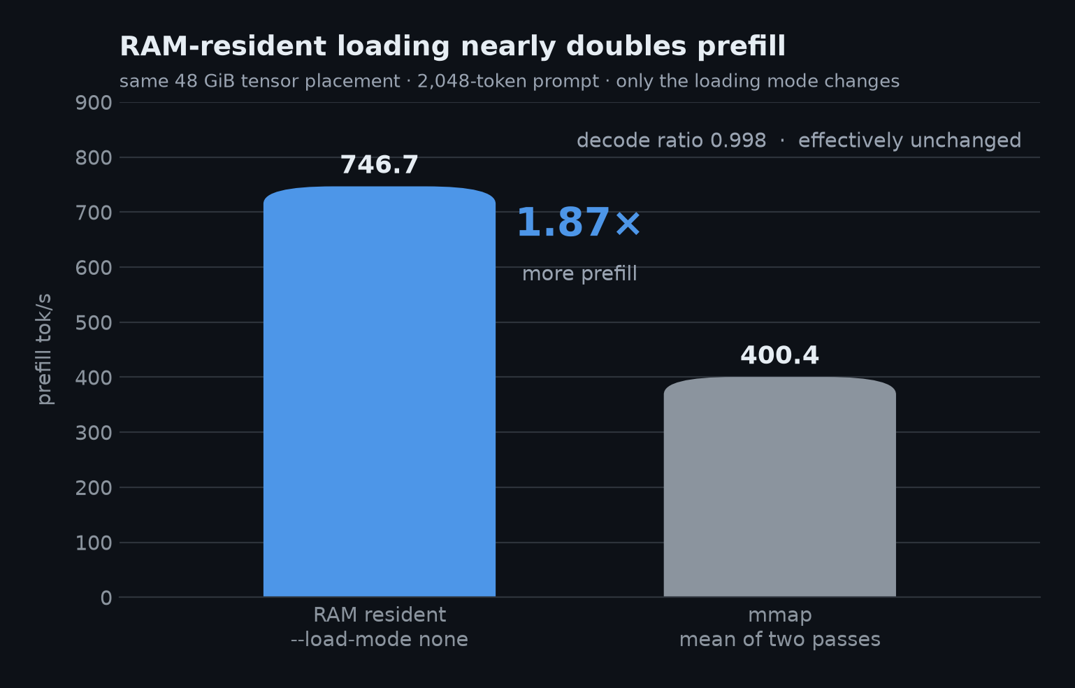 At the same 48 GiB tensor placement and a 2,048-token prompt, RAM-resident loading reaches 746.7 prefill tokens per second against a 400.4 mmap mean, a 1.87-times increase, while decode is unchanged