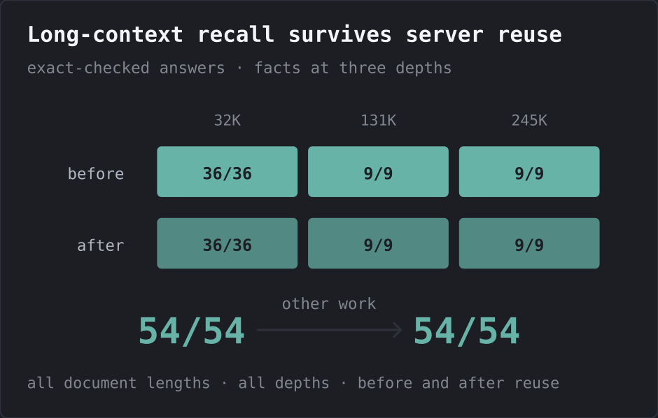 Long-context recall scores 54 out of 54 before and 54 out of 54 after the server handles other work